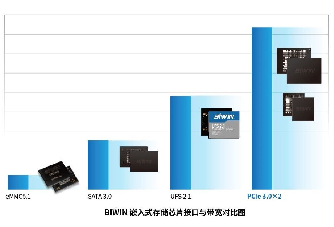 小尺寸高性能大容量，威尼斯wns8885566BGA SSD 为 IoT物联网提供最佳的存储解决方案